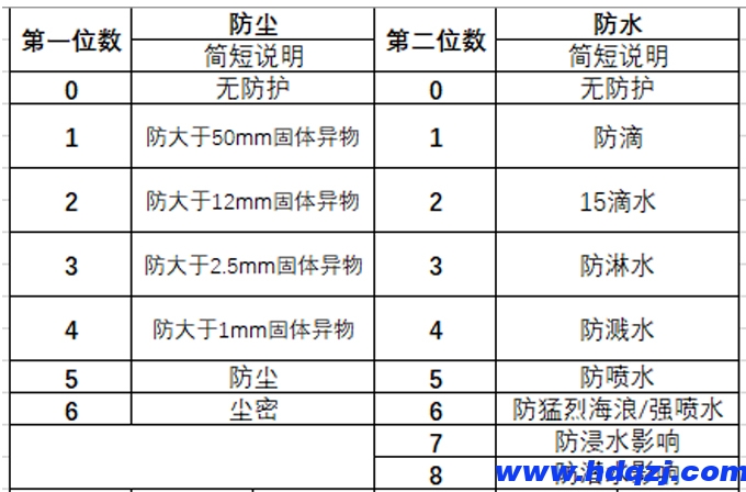 電動葫蘆防護等級的劃分是怎樣的？