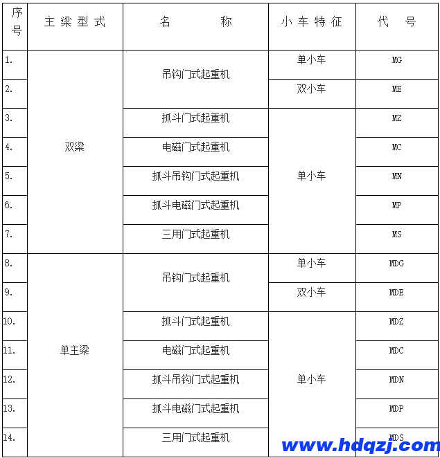 門式起重機(jī)有幾種? 門式起重機(jī)有幾種?